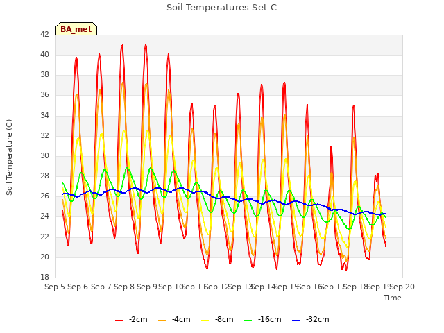 plot of Soil Temperatures Set C