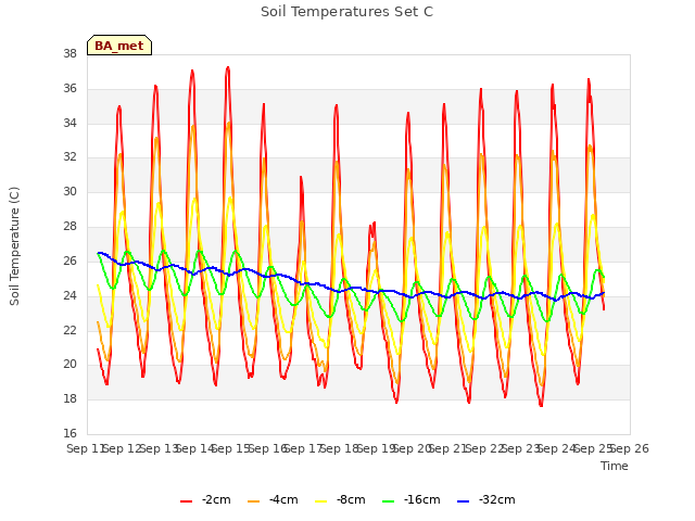 plot of Soil Temperatures Set C