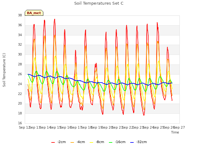 plot of Soil Temperatures Set C