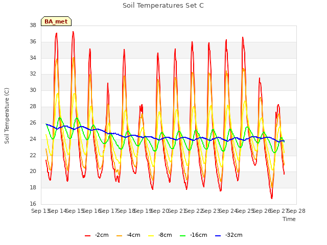 plot of Soil Temperatures Set C