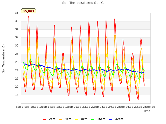 plot of Soil Temperatures Set C