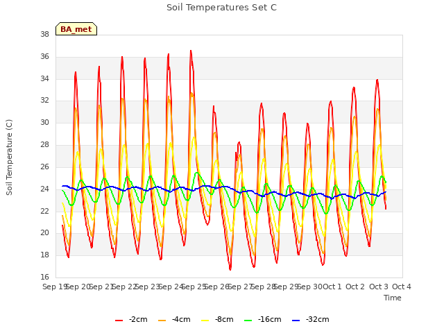 plot of Soil Temperatures Set C