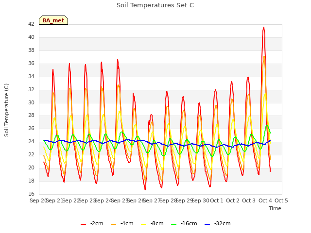 plot of Soil Temperatures Set C