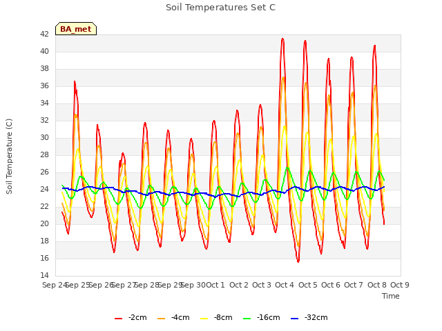 plot of Soil Temperatures Set C