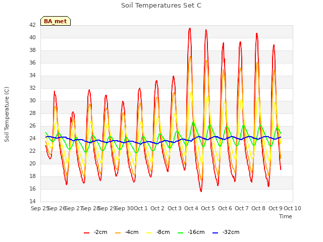 plot of Soil Temperatures Set C