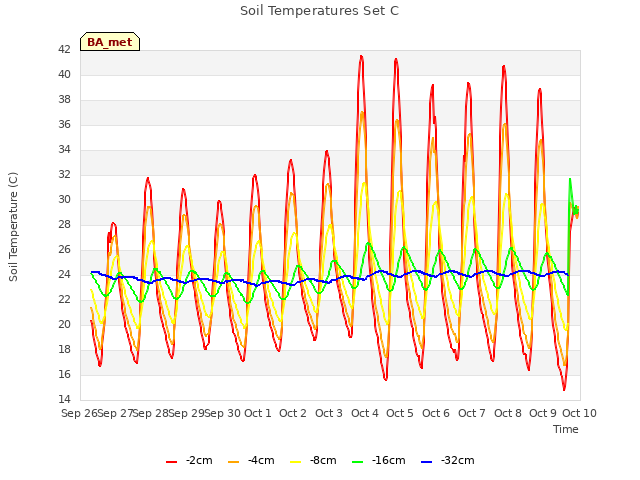 plot of Soil Temperatures Set C