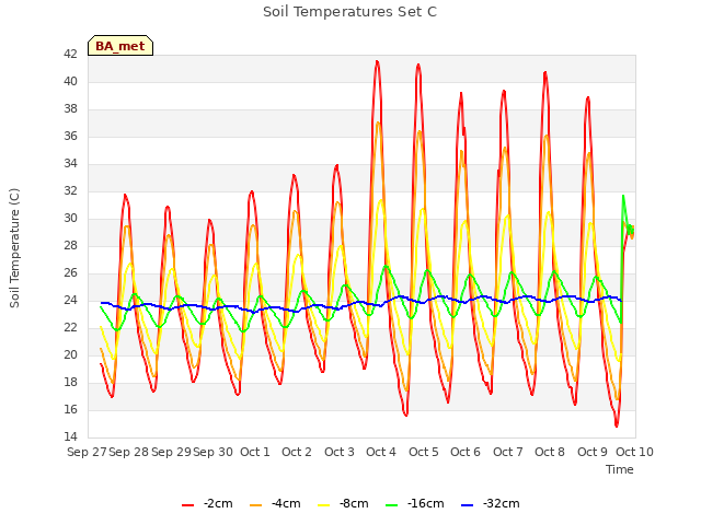 plot of Soil Temperatures Set C