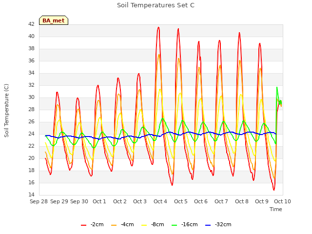 plot of Soil Temperatures Set C