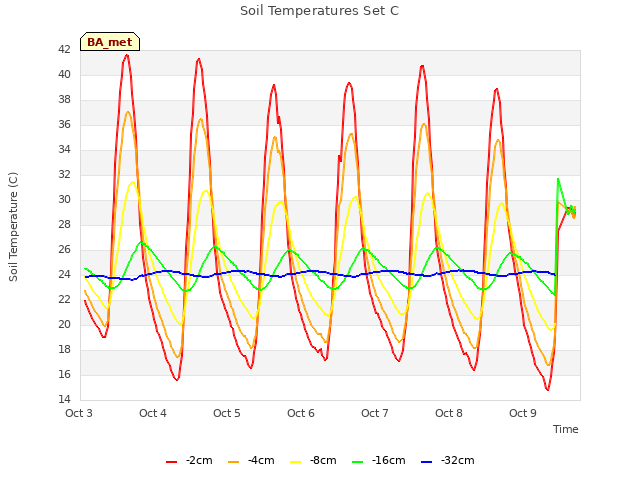 plot of Soil Temperatures Set C