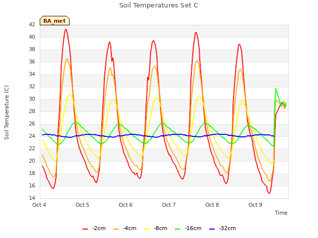 plot of Soil Temperatures Set C