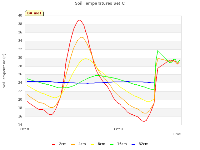 plot of Soil Temperatures Set C