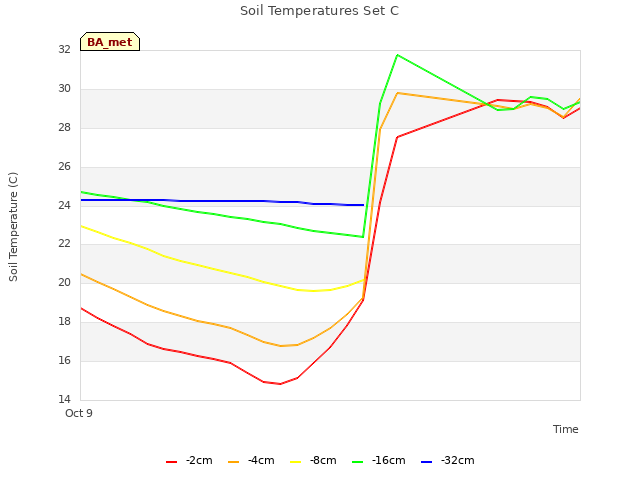 plot of Soil Temperatures Set C