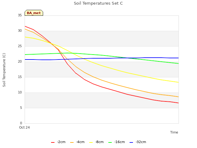 plot of Soil Temperatures Set C