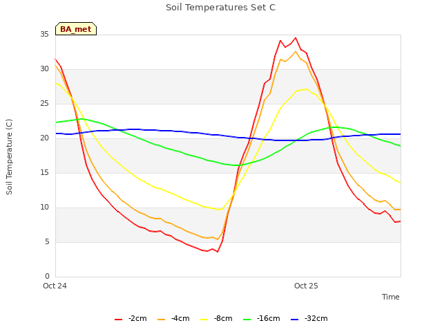 plot of Soil Temperatures Set C