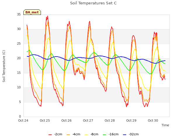 plot of Soil Temperatures Set C