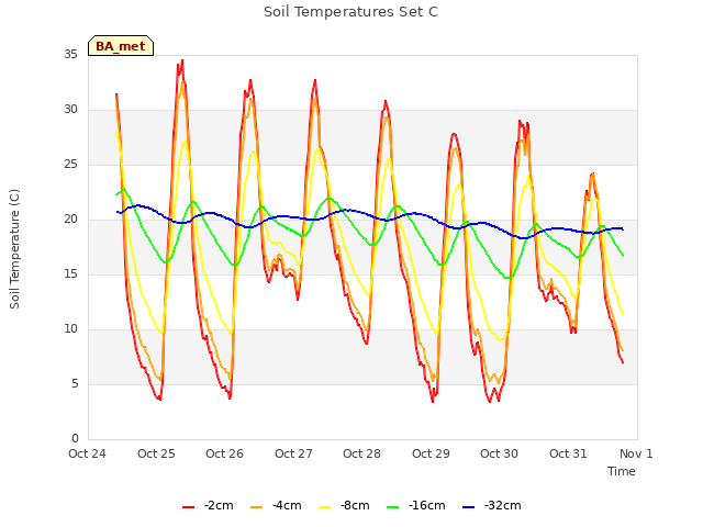 plot of Soil Temperatures Set C