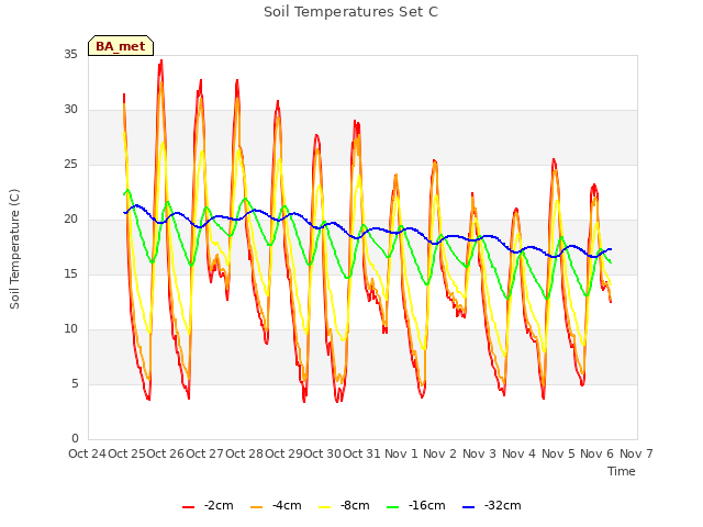 plot of Soil Temperatures Set C