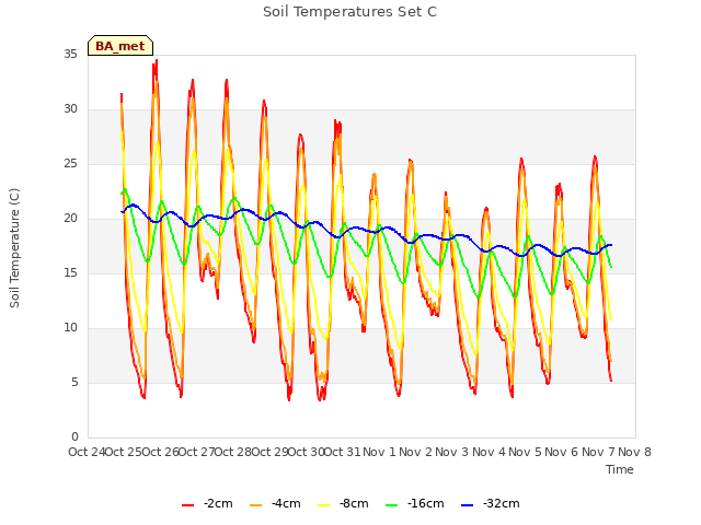 plot of Soil Temperatures Set C