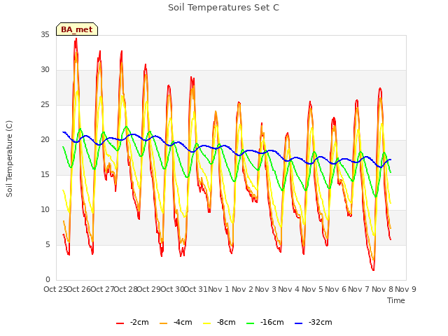 plot of Soil Temperatures Set C