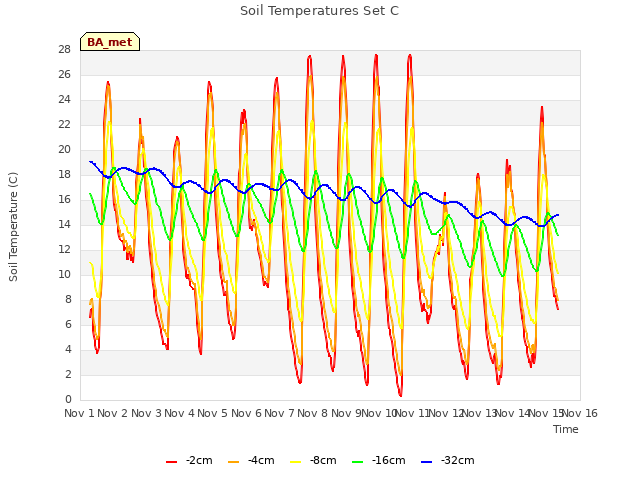 plot of Soil Temperatures Set C