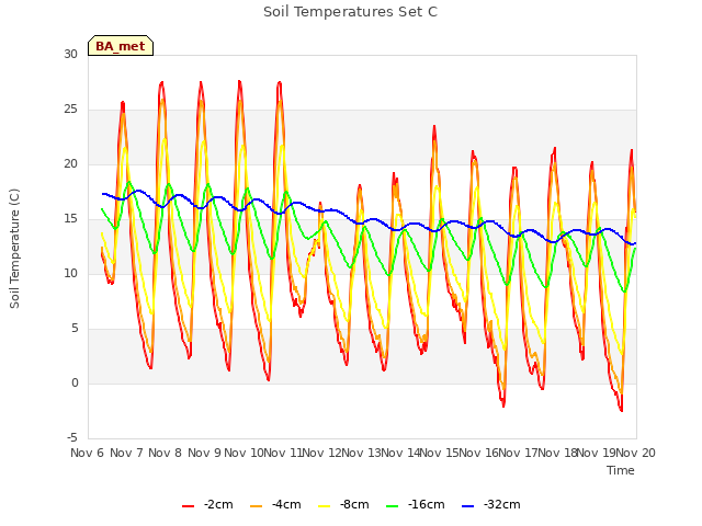 plot of Soil Temperatures Set C