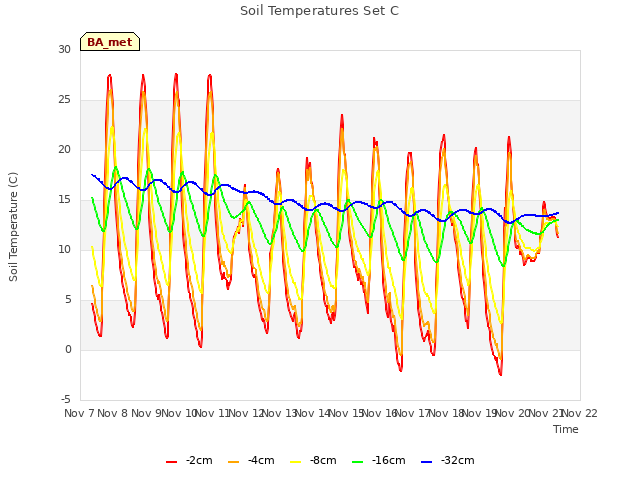 plot of Soil Temperatures Set C