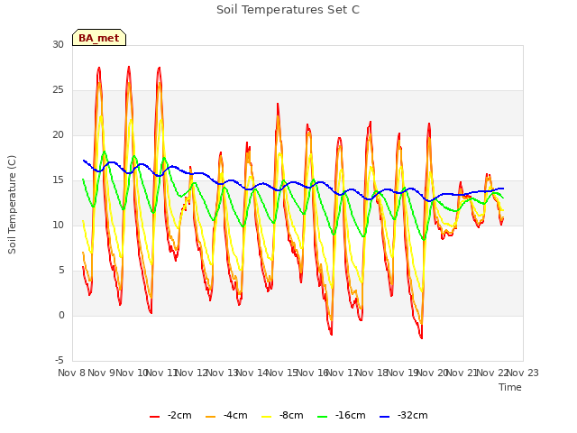 plot of Soil Temperatures Set C