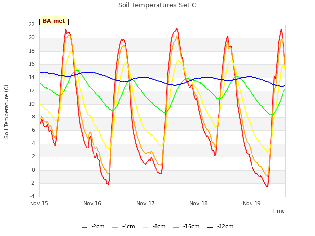 plot of Soil Temperatures Set C