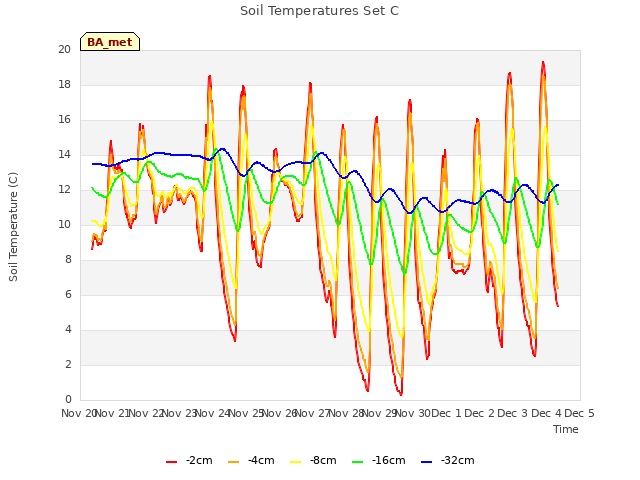plot of Soil Temperatures Set C