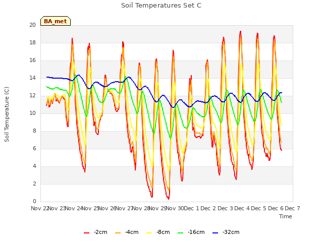 plot of Soil Temperatures Set C