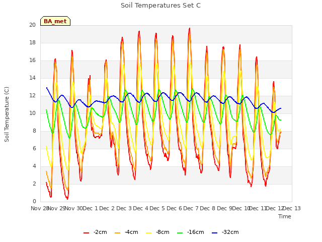 plot of Soil Temperatures Set C