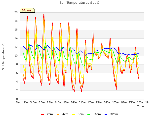 plot of Soil Temperatures Set C