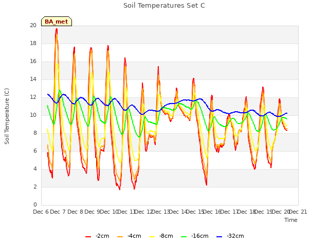 plot of Soil Temperatures Set C