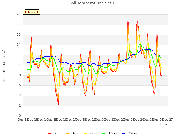 plot of Soil Temperatures Set C