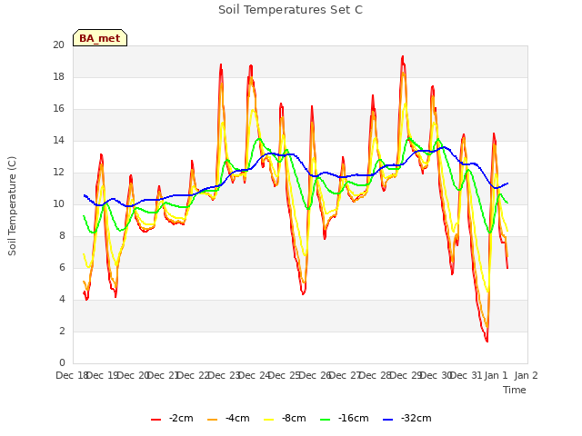 plot of Soil Temperatures Set C