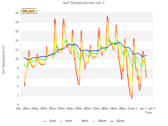 plot of Soil Temperatures Set C