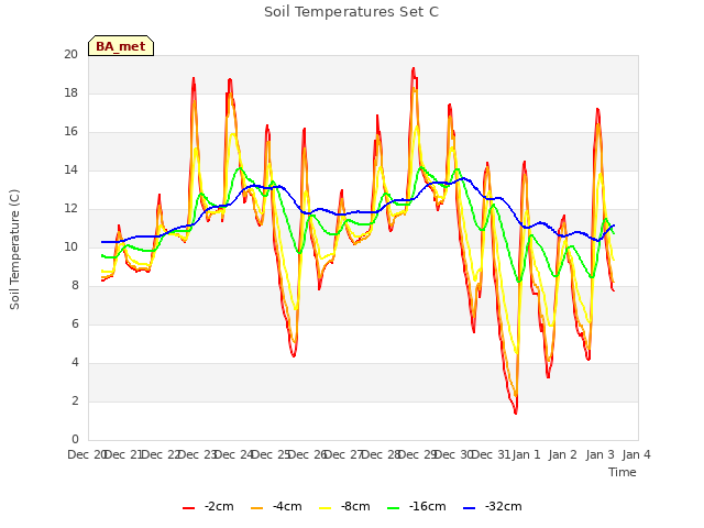 plot of Soil Temperatures Set C