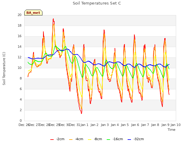 plot of Soil Temperatures Set C