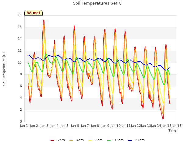 plot of Soil Temperatures Set C