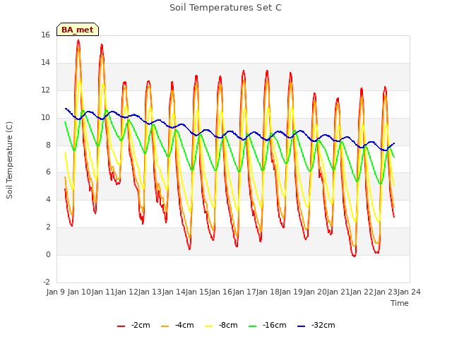 plot of Soil Temperatures Set C