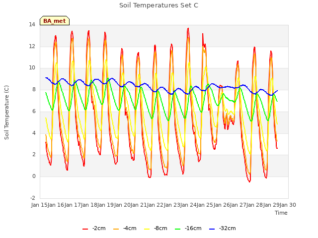 plot of Soil Temperatures Set C