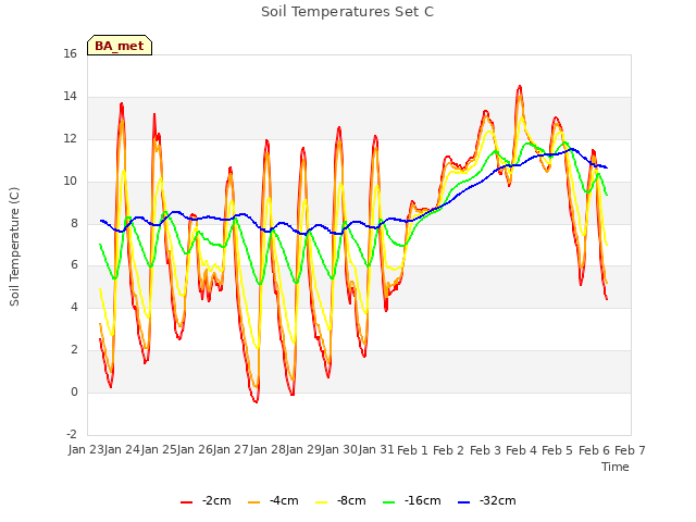 plot of Soil Temperatures Set C