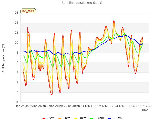 plot of Soil Temperatures Set C