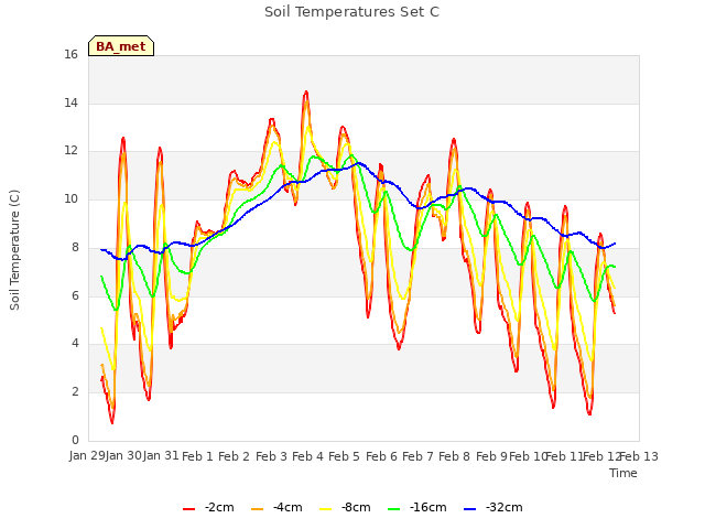 plot of Soil Temperatures Set C