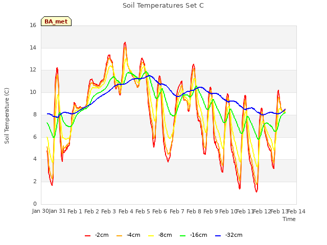 plot of Soil Temperatures Set C