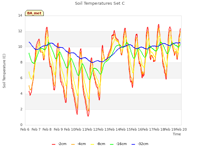 plot of Soil Temperatures Set C