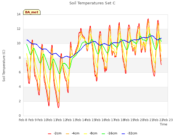 plot of Soil Temperatures Set C