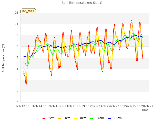 plot of Soil Temperatures Set C