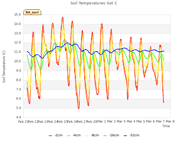 plot of Soil Temperatures Set C
