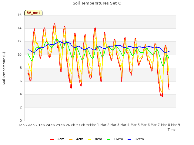 plot of Soil Temperatures Set C